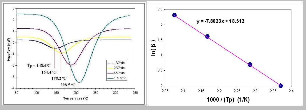 Ozawa plot from DSC
